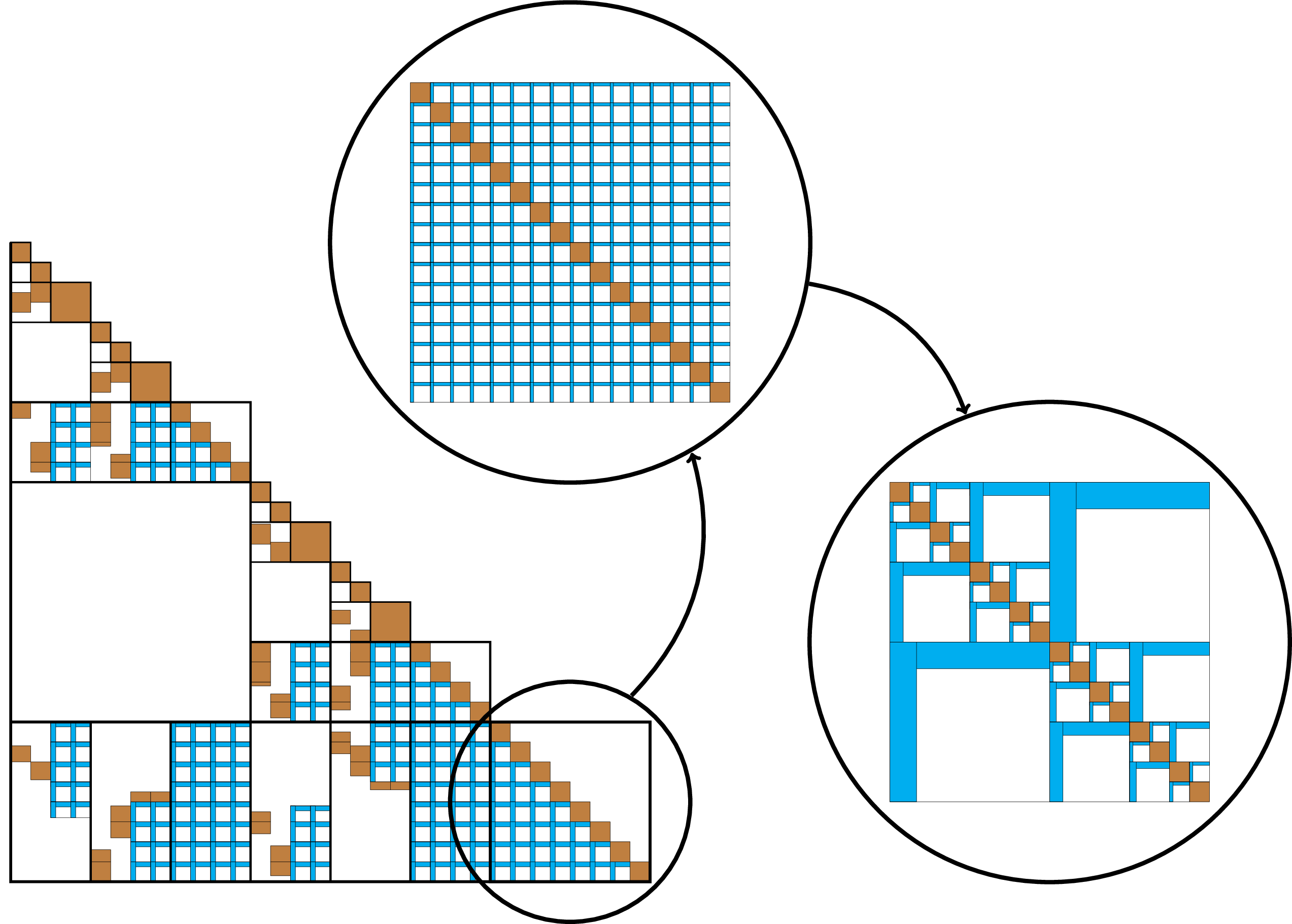 Low Rank compression for sparse matrices